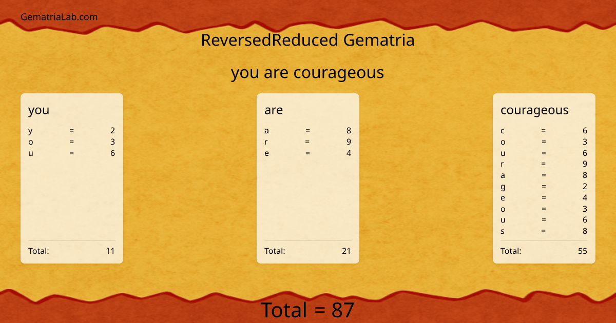 you are courageous in reversedReduced Gematria